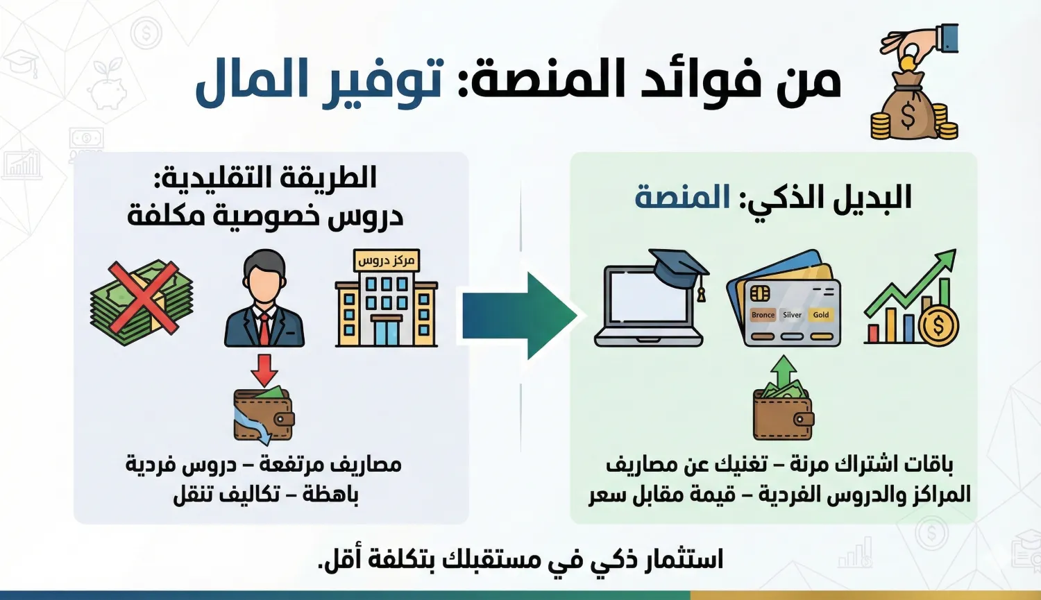 A Smart Investment.. Quality Education with Financial Savings